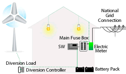 Wind turbine energy generation system diagram 