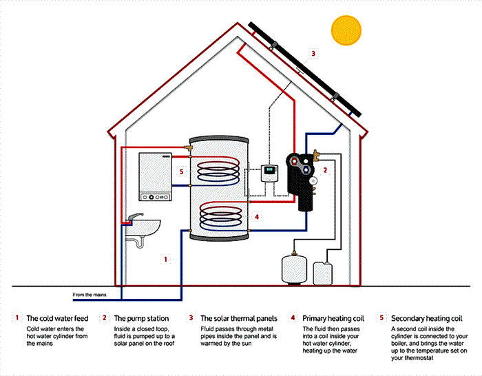 Types of Solar Thermal Heating Panels